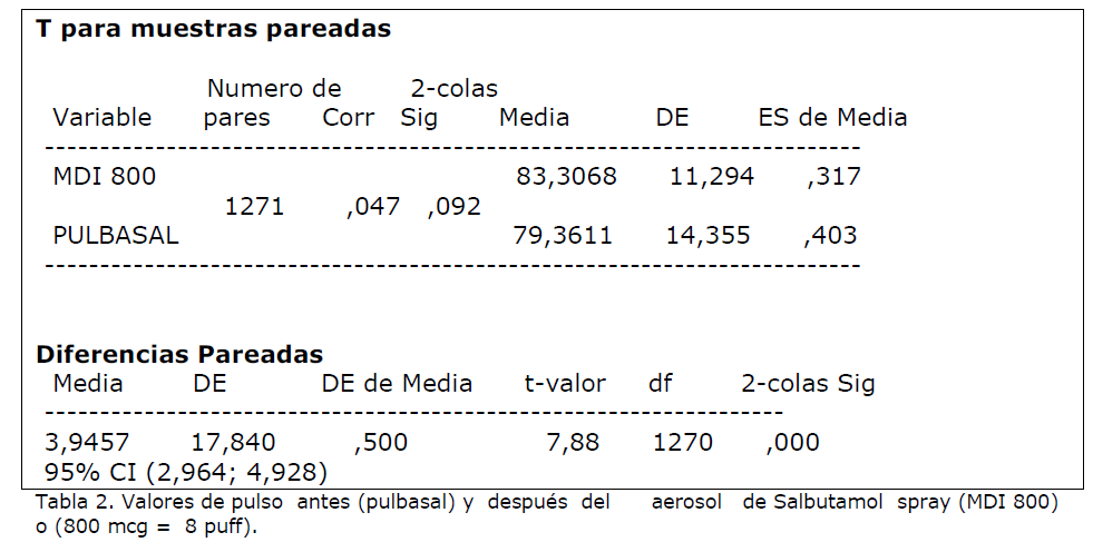 Salbutamol Inhalado Y Frecuencia Cardiaca Insight Medical Publishing