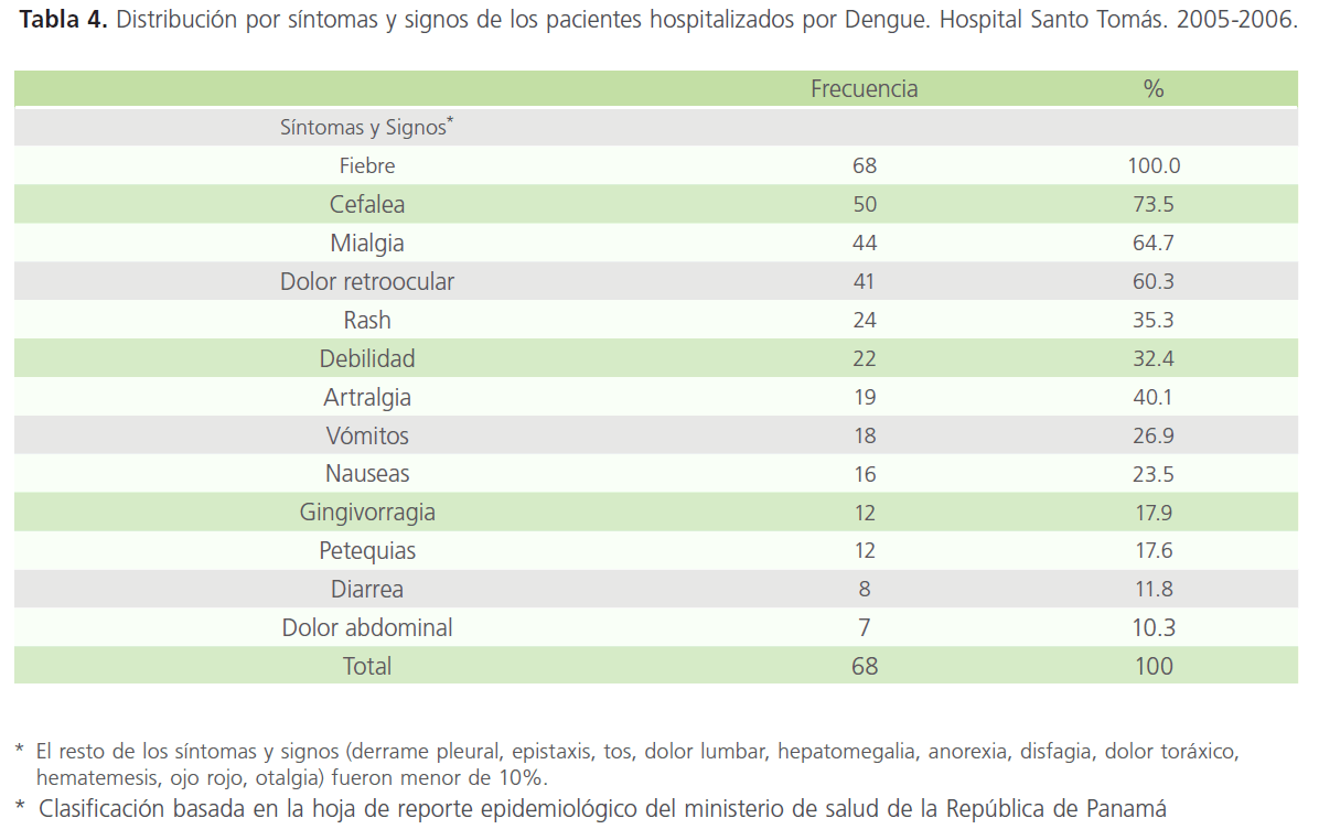 Epidemiologaƒae A Y Claƒae A Anica Del Dengue En Pacientes Hospitalizados Hospital Santo Tomaƒae A A S 05 Aƒa A A A A œ 06 Insight Medical Publishing