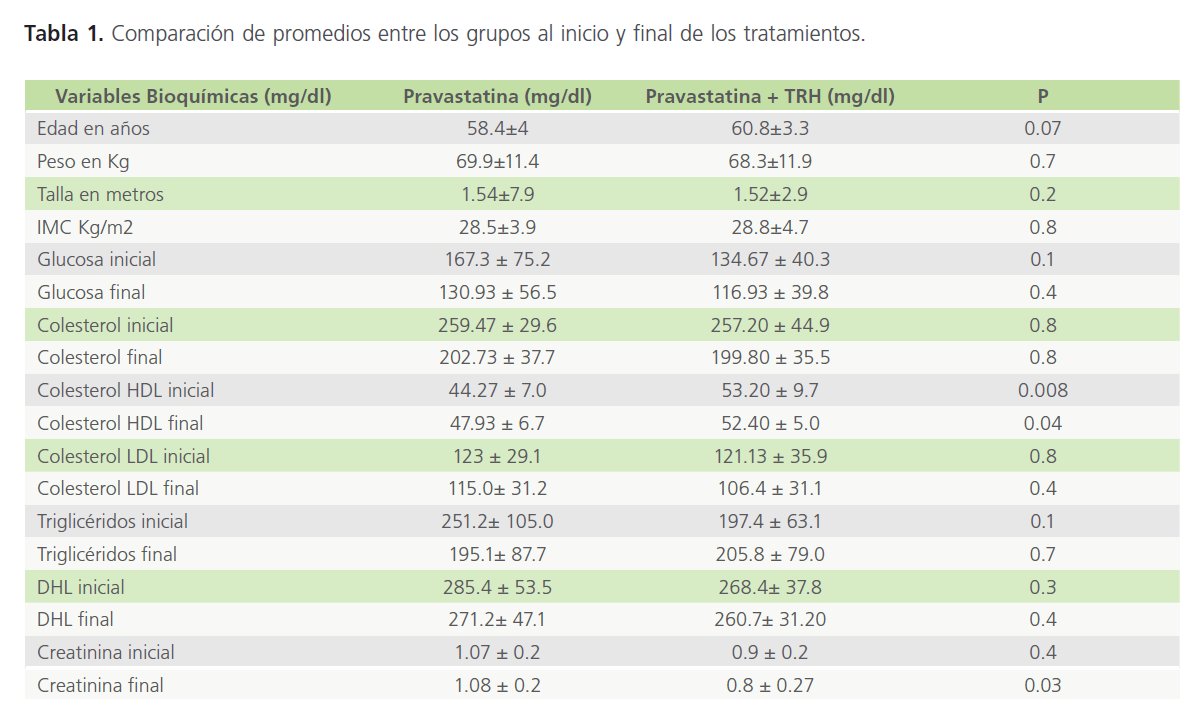 Eficacia Sobre El Perfil Lipadico De La Terapia De Reemplazo Hormonal Ma S Pravastatina En Mujeres Posmenopa Usicas Diaba C Ticas Insight Medical Publishing