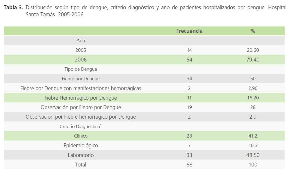 Epidemiologaƒae A Y Claƒae A Anica Del Dengue En Pacientes Hospitalizados Hospital Santo Tomaƒae A A S 05 Aƒa A A A A œ 06 Insight Medical Publishing